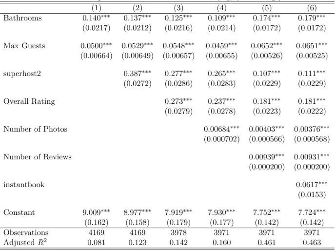 Table 11: Rome. Dependent variable: annual revenue (log) (≥ 10 bkngs) (1) (2) (3) (4) (5) (6) Bathrooms 0.140 ∗∗∗ 0.137 ∗∗∗ 0.125 ∗∗∗ 0.109 ∗∗∗ 0.174 ∗∗∗ 0.179 ∗∗∗ (0.0217) (0.0212) (0.0216) (0.0214) (0.0172) (0.0172) Max Guests 0.0500 ∗∗∗ 0.0529 ∗∗∗ 0.054