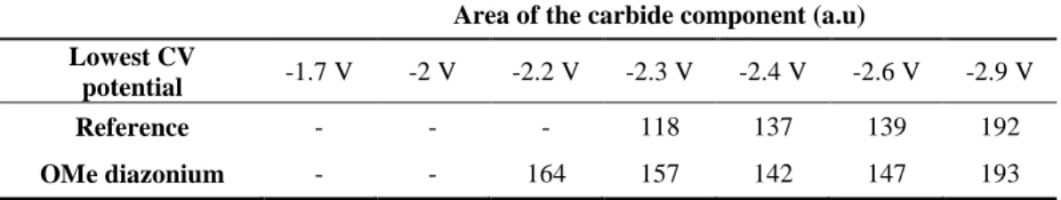 Table 2 – Area Values of the Ni-C peak observed in the C 1s core level spectra of pristine or grafted by 