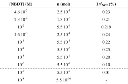 Table 5 – Intensity of the ν s NO2  absorption band from the IR-ATR analysis of the spontaneous grafted 