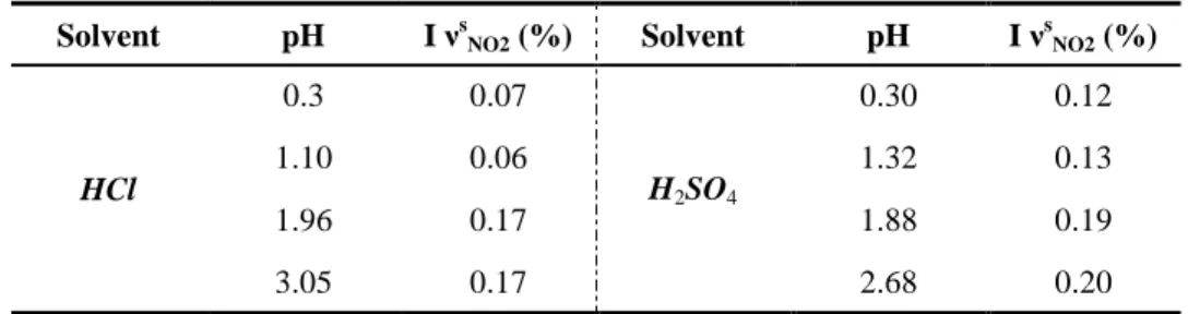 Table 6 – Intensity of the ν s NO2  absorption band from the IR-ATR analysis of the spontaneous grafted 