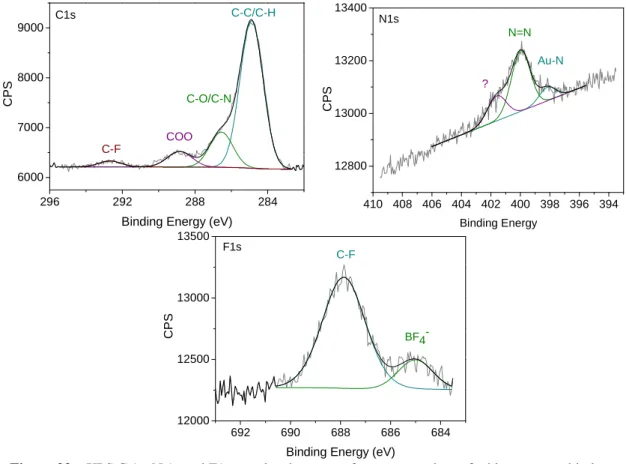 Figure 33 – XPS C 1s, N 1s and F1s core level spectra of spontaneously grafted layers on gold plates 
