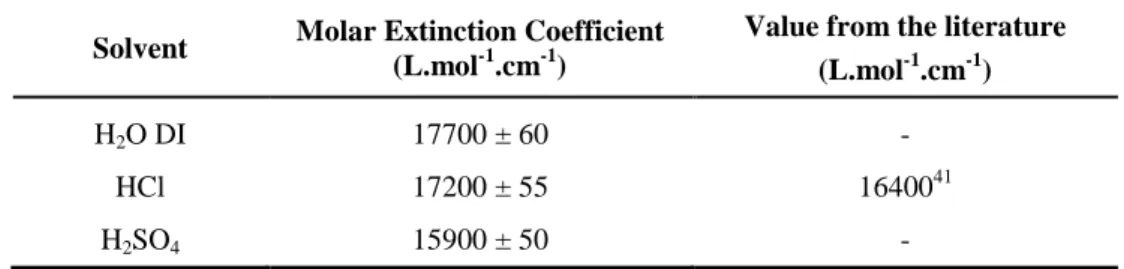 Table 1 – Values of molar extinction coefficient at 260 nm (ε 260 ) of 4-nitrobenzene diazonium 