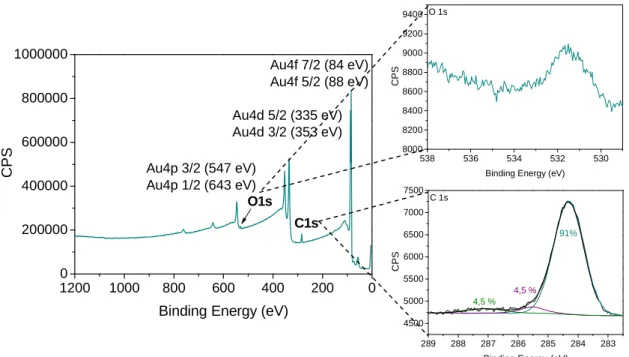 Figure 17 – XPS survey, O1s and C1s core level spectra of a pristine gold substrate eight days after 
