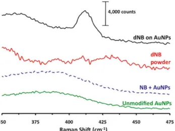 Figure 23 – Raman spectrum of solid NBDT (dNB, solid red line) and SERS spectra of unmodified 