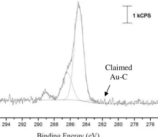 Figure 24 – C 1s core level spectrum of a polycarboxyphenylene thin layer electrochemically grafted on 