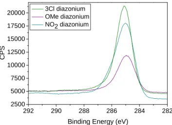 Figure 25 – C 1s XPS spectra of nitro, methoxy and trichloro benzene diazonium salts (0.001M) 