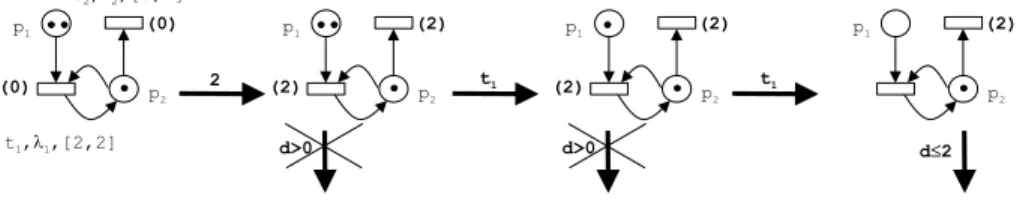 Fig. 5. An execution in a time Petri net