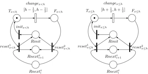 Fig. 9. Subnets for x < h (with h > 0) and x ≤ h in guards