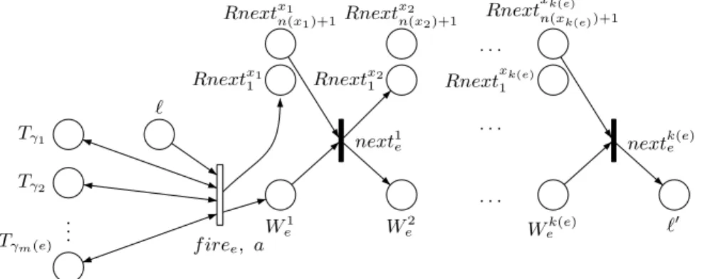 Fig. 12. The subnet for edge e = (ℓ, γ = γ 1 ∧ . . . ∧ γ m(e) , a, R = {x 1 , . . . , x k(e) }, ℓ ′ )