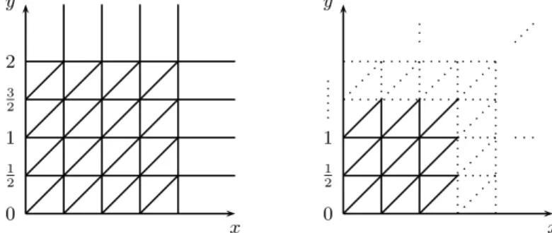 Figure 2 is associated with g = 1 and K = 3. For this example, elementary zones Z 1 and Z 2 are described as follows: Z 1 : (2 &lt; x &lt; 3) ∧ (1 &lt; y &lt; 2) ∧ (0 &lt; f rac(y) &lt; f rac(x)) or equivalently, (2 &lt; x &lt; 3) ∧ (1 &lt; y &lt; 2) ∧ (x 