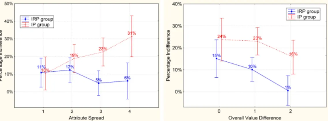 Figure 4: Proportion of Indifference I depending on group and (a) AS and (b) OVD.