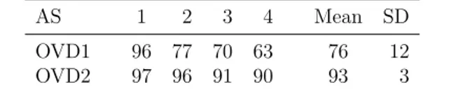 Table 5: OVD6= 0 comparisons, %P responses favoring the superior IPC. AS 1 2 3 4 Mean SD