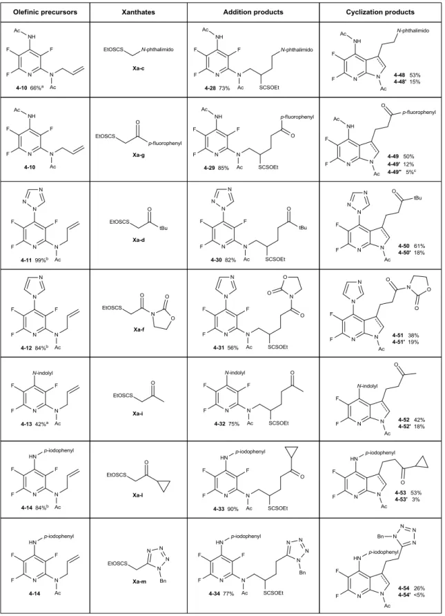 Table 4.2  Synthesis of various 7-Azaindoles and 7-Azaindolines 