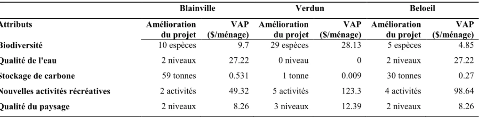 Tableau 8. Volontés à payer marginales pour chacun des projets de restauration