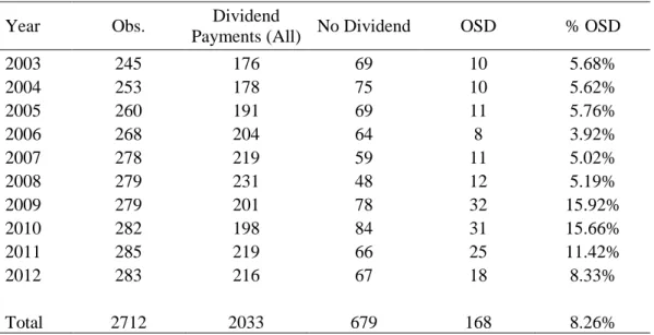 Table 1: Optional Stocks Dividends – Summary Statistics 