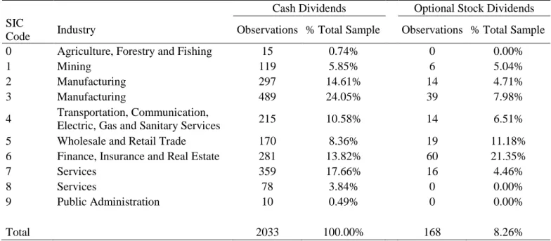 Table 1: Optional Stocks Dividends – Summary Statistics (cont’d) 