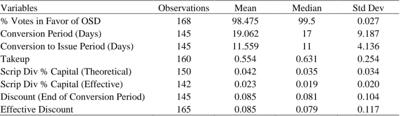 Table 1: Optional Stocks Dividends – Summary Statistics (cont’d)  Panel C: Optional Stock Dividends – Characteristics 