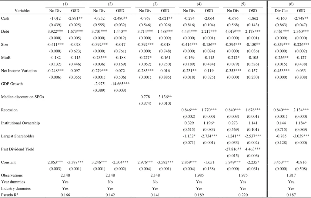 Table 3: Dividend policy choice model (cont’d) 