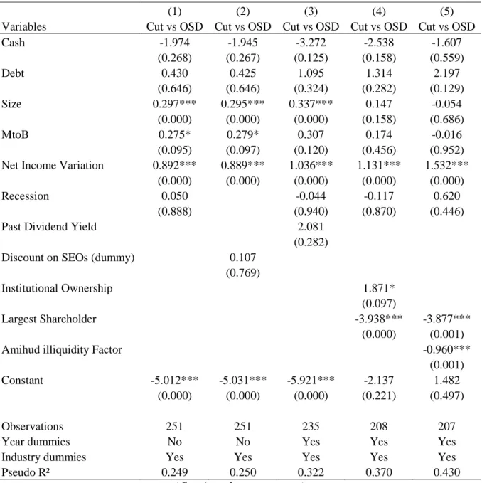 Table 4: Logistic Regressions on the Likelihood of Firms Paying Optional Stock Dividends  This table reports the logistic regression results estimating the probability of paying an Optional  Stock Dividend (hereafter OSD)