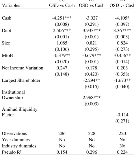Table 5: The Likelihood of Firms Paying Optional Stock Dividends – Matched Samples  (cont’d) 