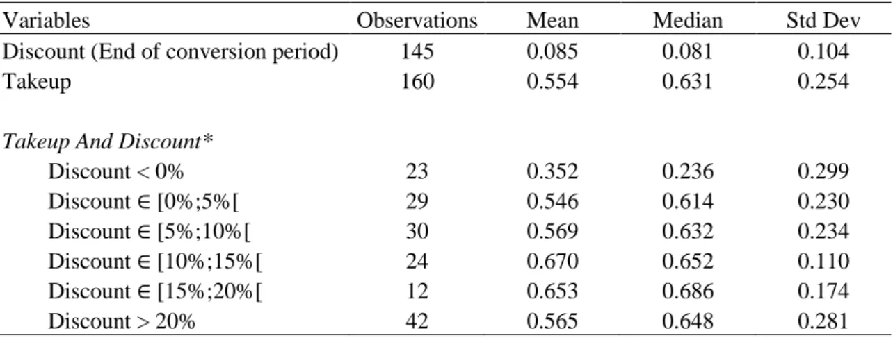Table 7: Shareholders’ Choice between Cash and Stock Dividends  Panel A: Summary Statistics – Shareholder Takeup 