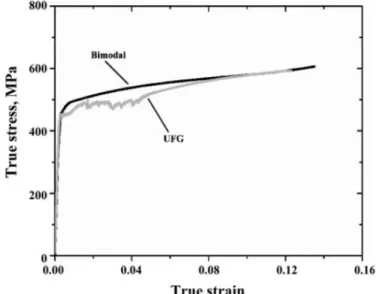 Figure  I-22  :  Comparaison  des  courbes  contrainte  vraie-déformation  vraie  entre  deux  aciers  de  microstructures  différentes (gris : microstructure UFG, noir : microstructure bimodale) [Azizi-Alizamini, 2007] 