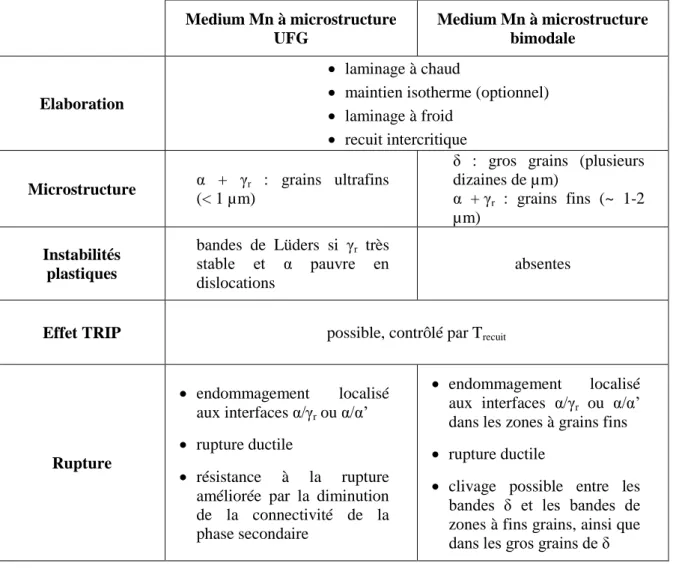 Tableau I-3 : Eléments de comparaison entre les aciers medium Mn UFG et bimodaux 