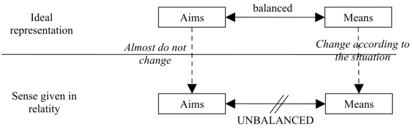 Figure 8 : From ideal representation of a the role of a project manager to reality