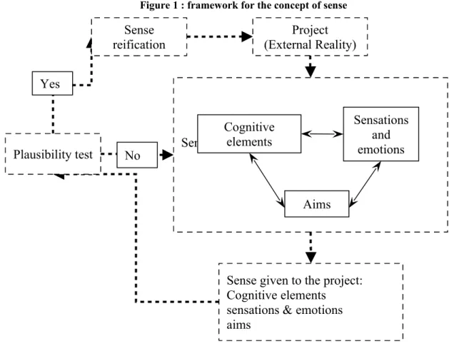 Figure 1 : framework for the concept of sense