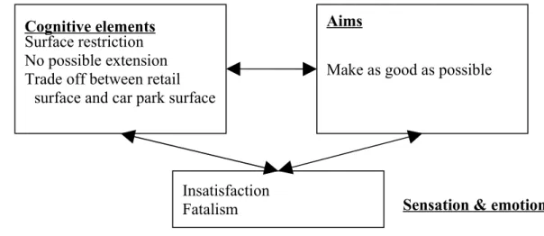 Figure 3 : M. Durand sense making of the project at phase 1