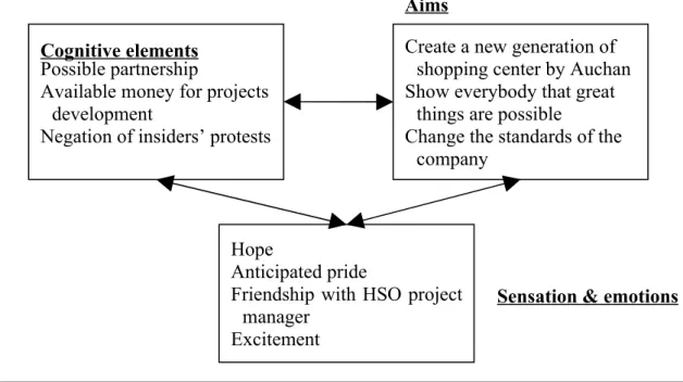 Figure 4 : M. Durand sense making of the project at phase 2