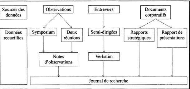 Figure 3.2 Triangulation des méthodes qualitatives 