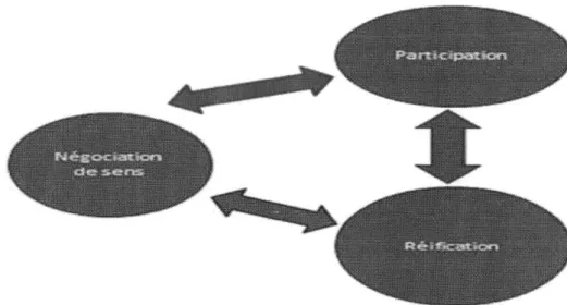 Figure  1.1  La  dynamique  de  la  CdeP  sens,  participation  et  réification  (Lièvre,  Bonnet, Laroche et Wenger, 2016) 