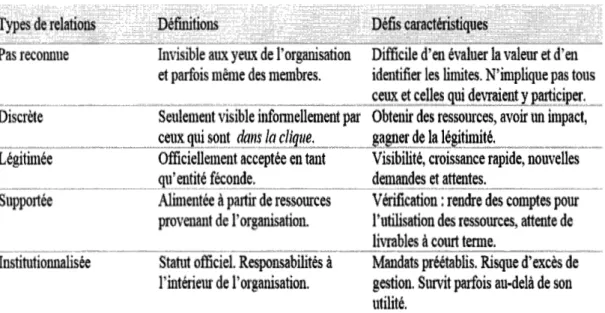 Tableau 1.1  Les relations entre la CdeP et l'organisation (Gagnon, 2003) 