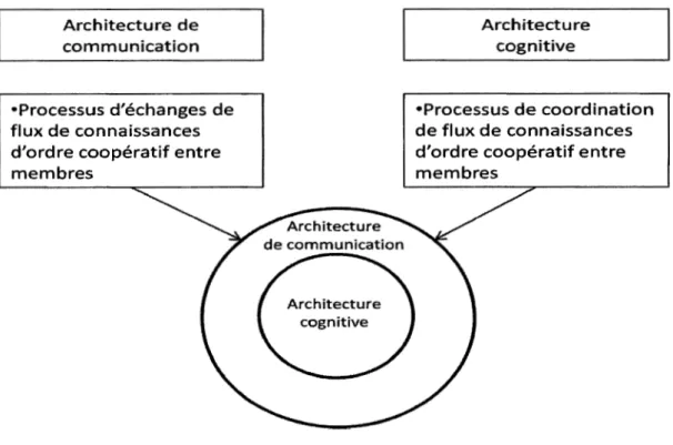 Figure 1.4 Architecture de communication et architecture cognitive 