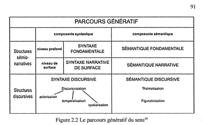 Figure 2.2 Le parcours génératif du sens  10 
