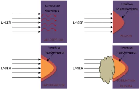 Figure 1.19 – Illustration des différentes étapes de réalisation d’un perçage laser.