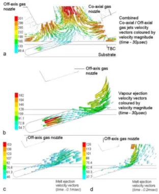 Figure 1.28 – Simulation du flux de gaz lors de l’utilisation d’un gaz d’assistance perpendiculairement à l’axe de perçage