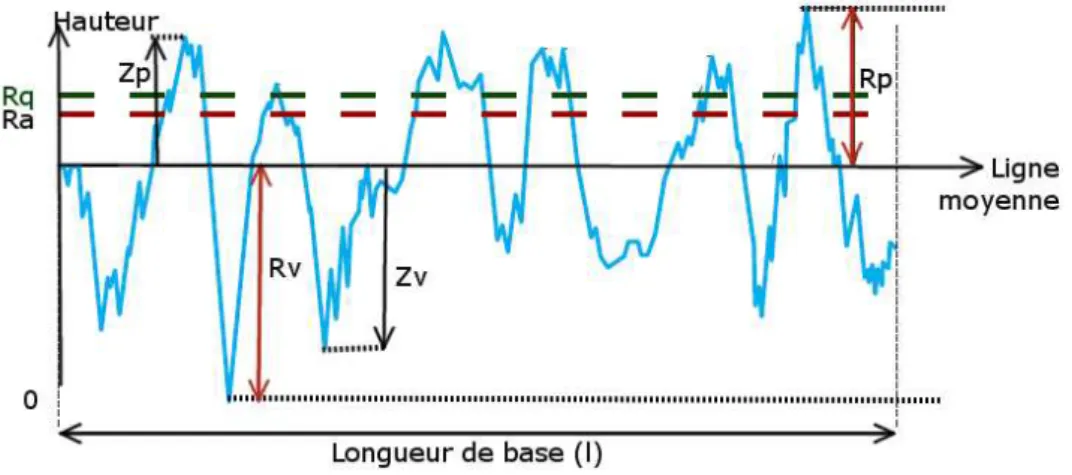 Figure 3.13 – Paramètres de rugosité sélectionnés et représentatifs d’un dépôt de sous-couche