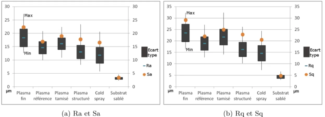 Figure 3.16 – Valeurs de rugosité moyenne des différentes sous-couches réalisées : Ra et Sa (a), Rq et Sq (b).