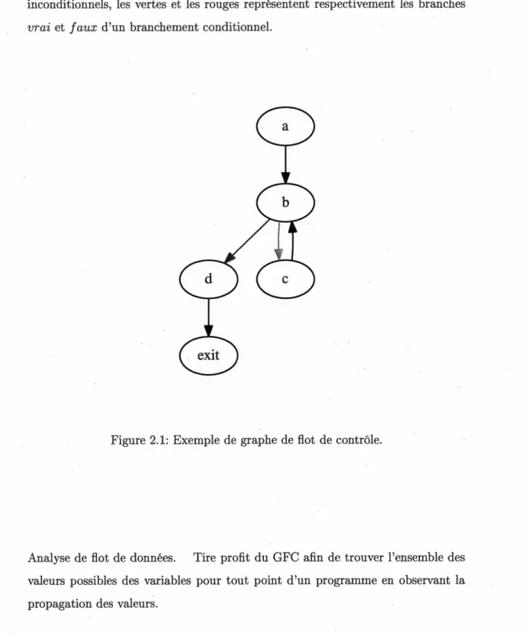 Figure  2.1:  Exemple de  graphe de  flot  de  contrôle. 