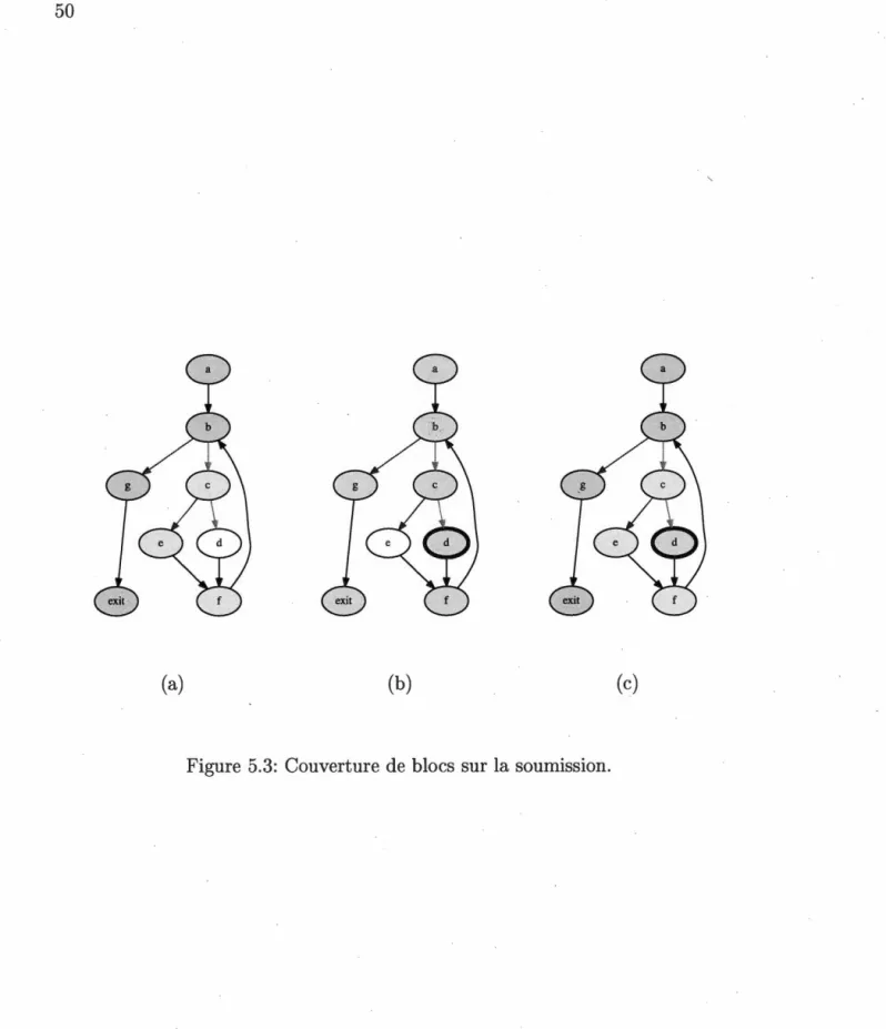 Figure  5.3:  Couverture de  blocs  sur la soumission. 