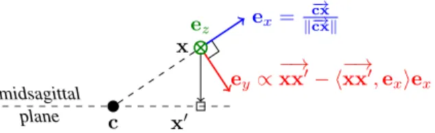 Fig. 3. Local orthonormal basis (e x , e y , e z ) robust to the head ori-