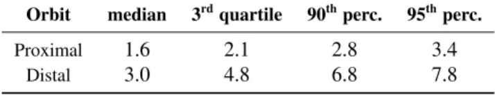 Table 1. Detection error of the proximal and distal orbits’centers. Distances are indicated in mm.