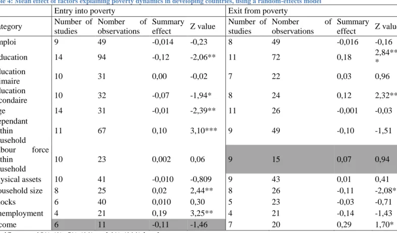 Table 4: Mean effect of factors explaining poverty dynamics in developing countries, using a random-effects model 