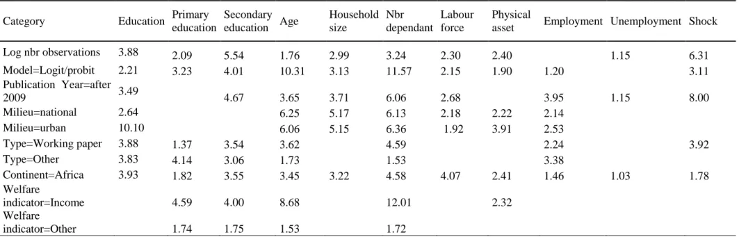 Table A.1: Vector Inflation Factor (multicolinearity test) for entry into poverty  