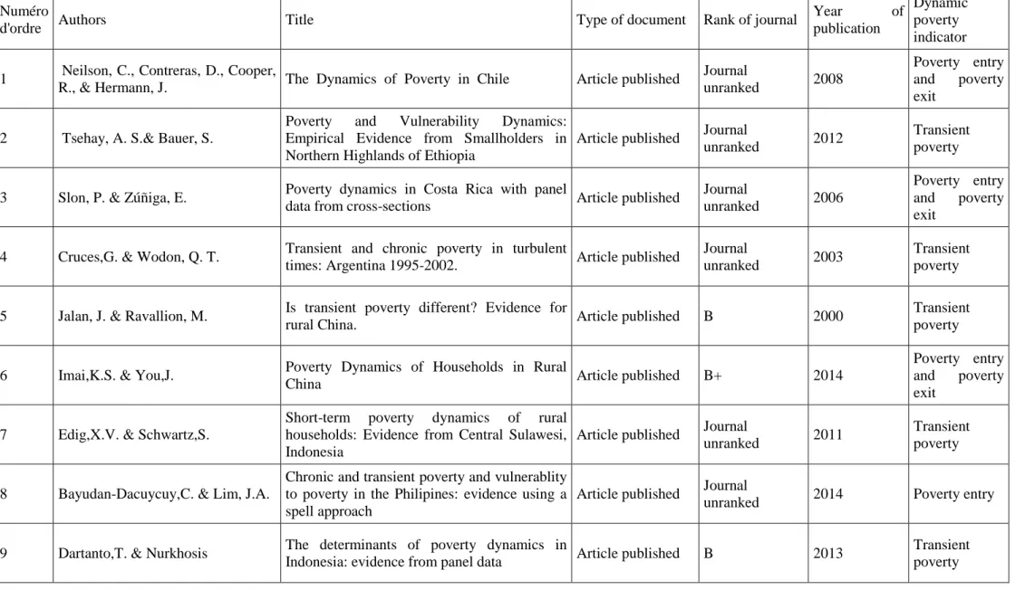 Table 1: List of document in the study sample 