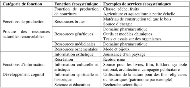 Tableau 2.1 Fonctions et exemples de services écosystémiques (suite)  Tiré de De Groot et al., 2002, p
