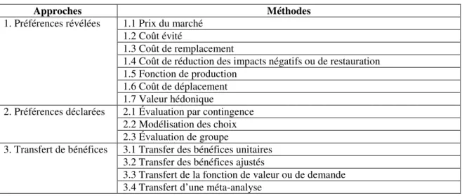 Tableau 2.3 Approches et méthodes d’évaluation économique des écosystèmes   Adaptée de DEFRA, 2006, p