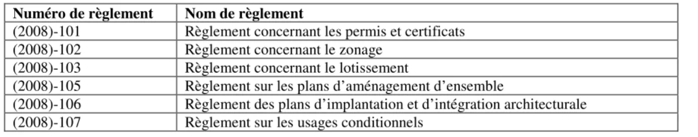 Tableau 3.4 Règlements d’urbanisme modifiés par la Ville de Mont-Tremblant  Numéro de règlement  Nom de règlement 